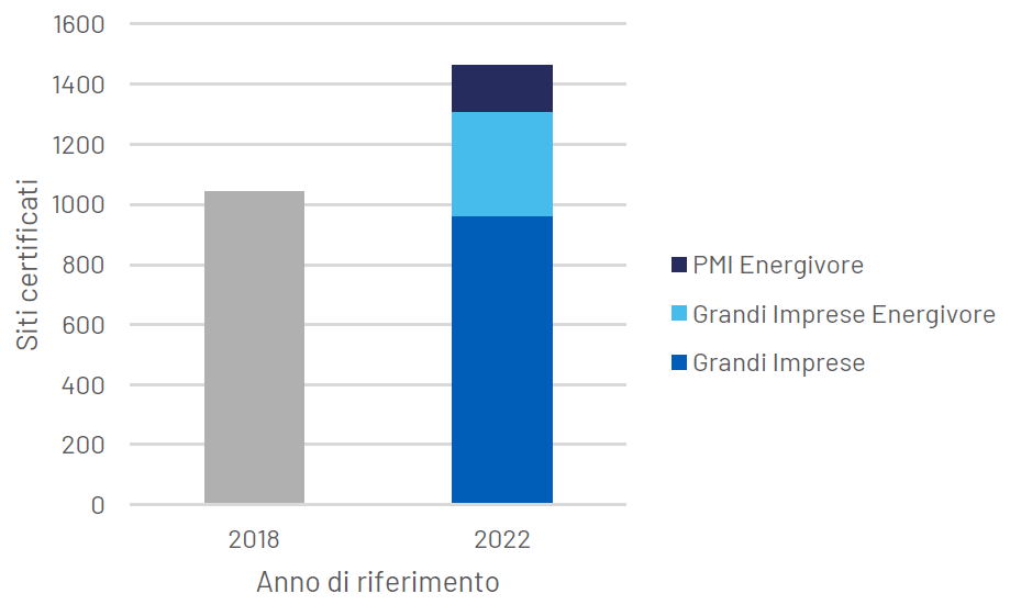 Figura 9 Distribuzione siti dotati di piano di monitoraggio e di ISO 50001