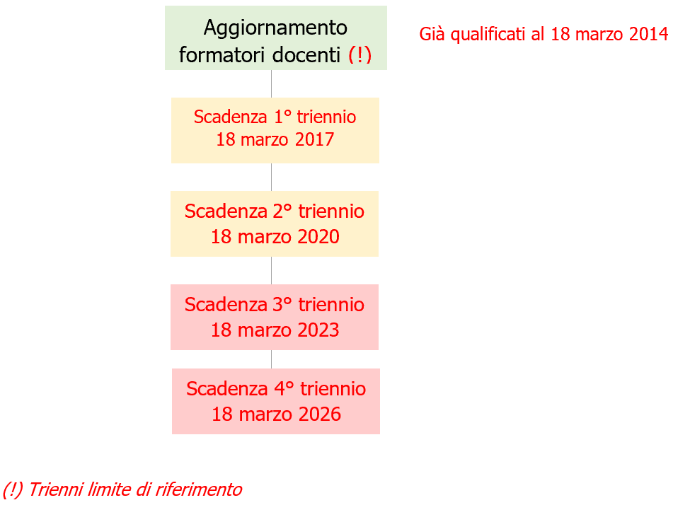 Formatore SSL Trienni limite di  riferimento  