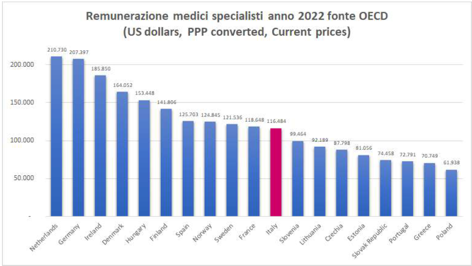 GRAFICO 12 Benchmark internazionale remunerazione medici specialisti