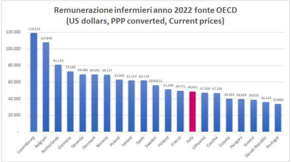 GRAFICO 13 Benchmark internazionale remunerazione infermieri