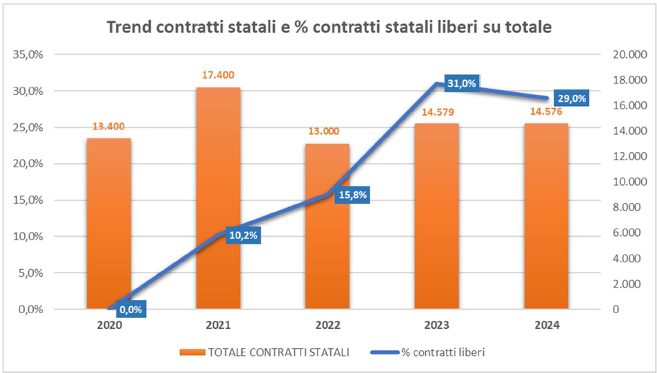 GRAFICO 14 Trend contratti statali 2020 2024