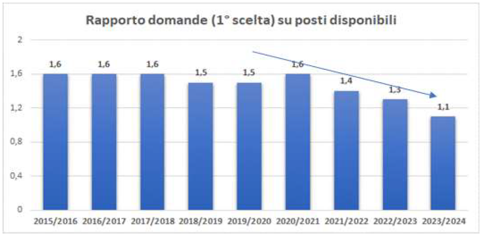 GRAFICO 2 CORSO LAUREA IN INFERMIERISTICA  domande su posti 