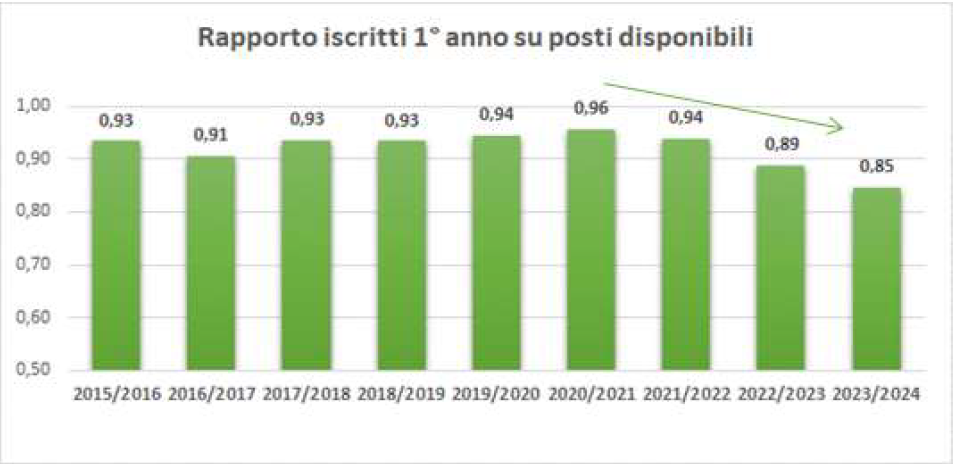 GRAFICO 3 CORSO LAUREA IN INFERMIERISTICA  iscritti al primo anno su posti 