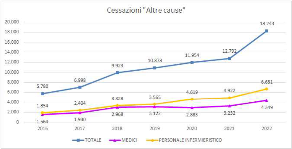 GRAFICO 4 Trend  cessazioni altre cause  2016 2022