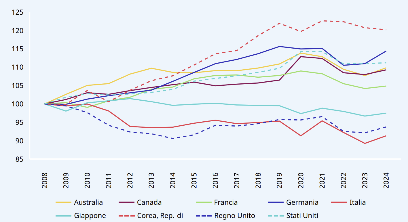 Grafico 1  Indice medio dei salari reali nei paesi ad economia avanzata del G20