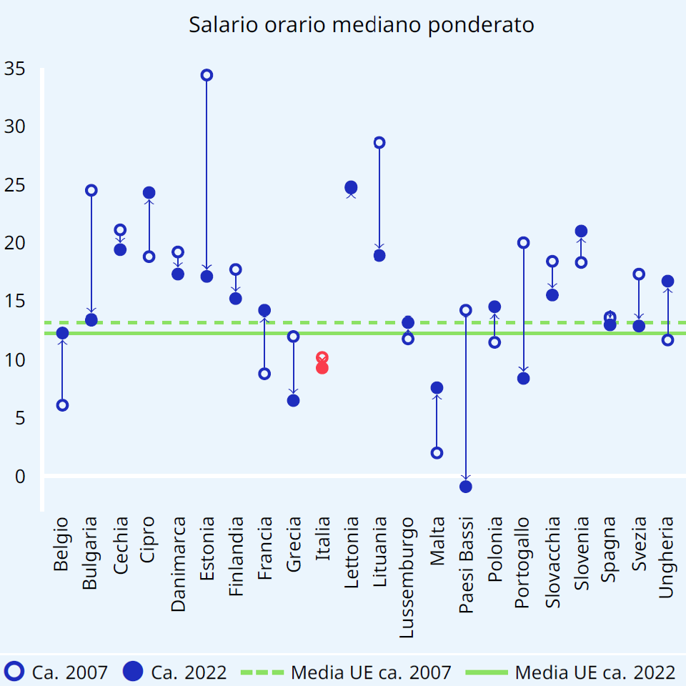 Grafico 11  Divario salariale di genere ponderato 22 paesi UE  in   