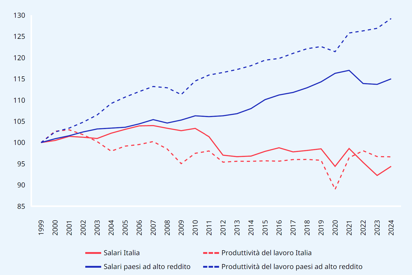 Grafico 5  Indice di salari reali medi e produttivit  del lavoro in Italia e altri paesi ad alto