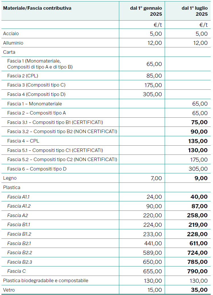 Guida al Contributo Ambientale CONAI 2025   Immagine 1