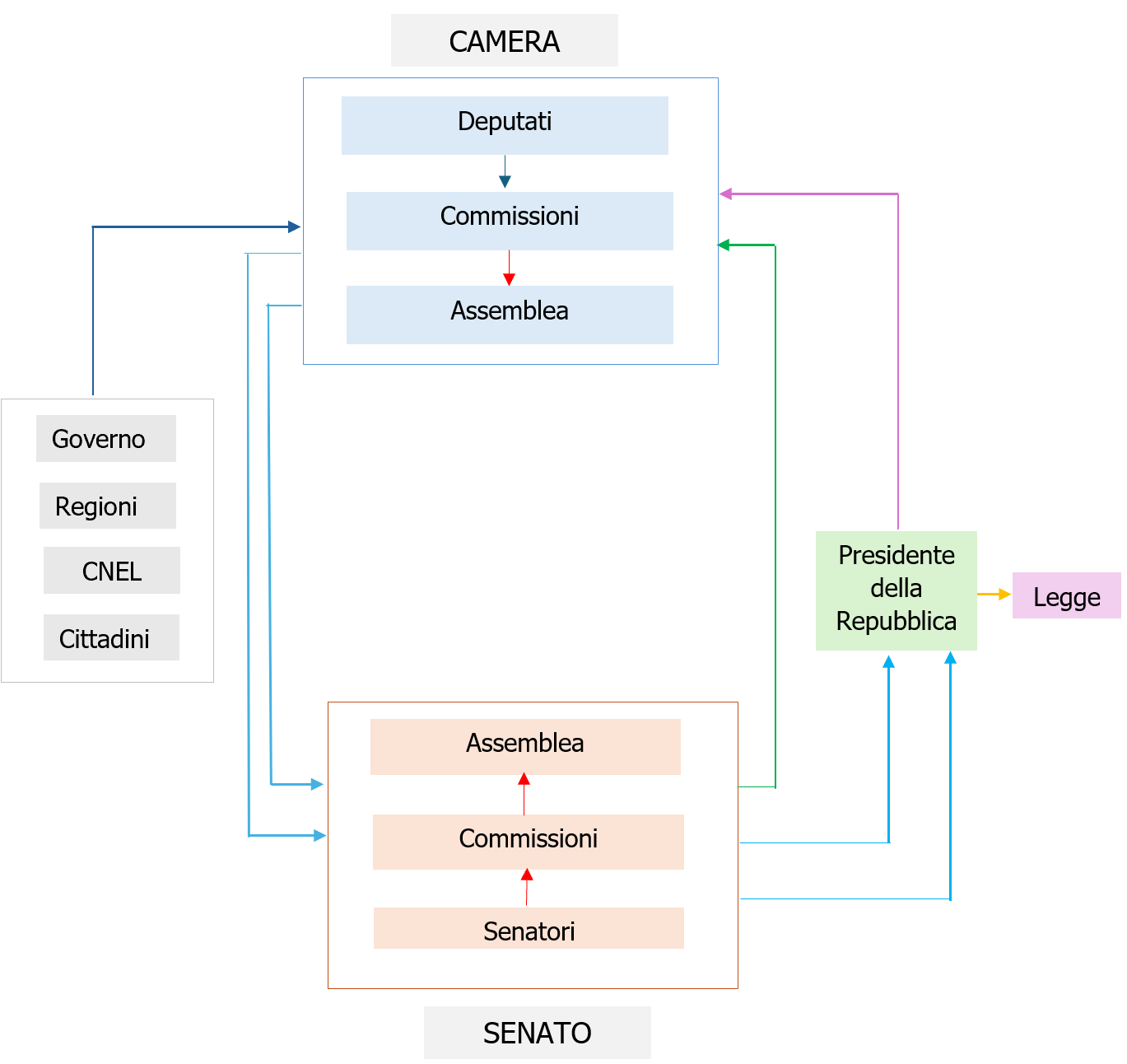 Il cammino della Legge   Schema