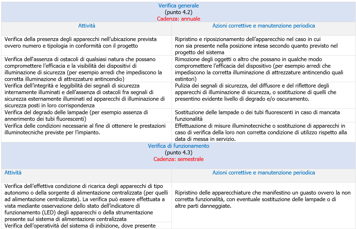 Illuminazione di sicurezza CEI UNI 11222 2013 Prospetto 1