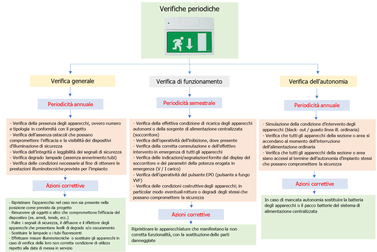 Illuminazione di sicurezza CEI UNI 11222 2013 Schema 1