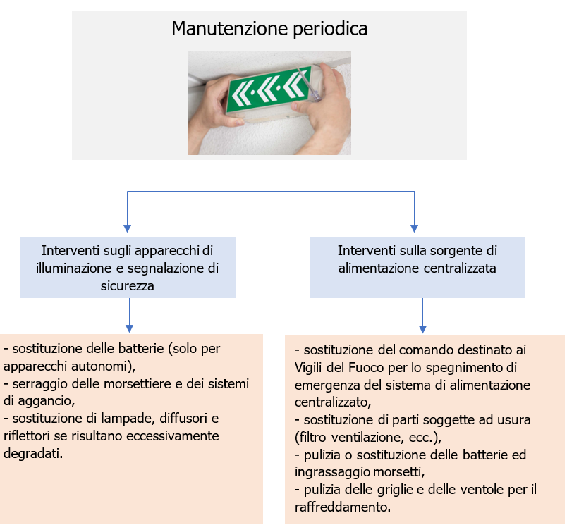 Illuminazione di sicurezza CEI UNI 11222 2013 Schema 2