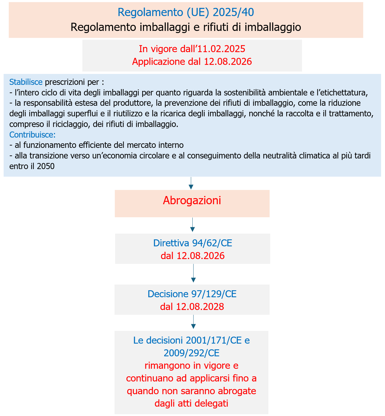 Immagine   Regolamento  UE  2025 40 Entrata in vigore e abrograzioni
