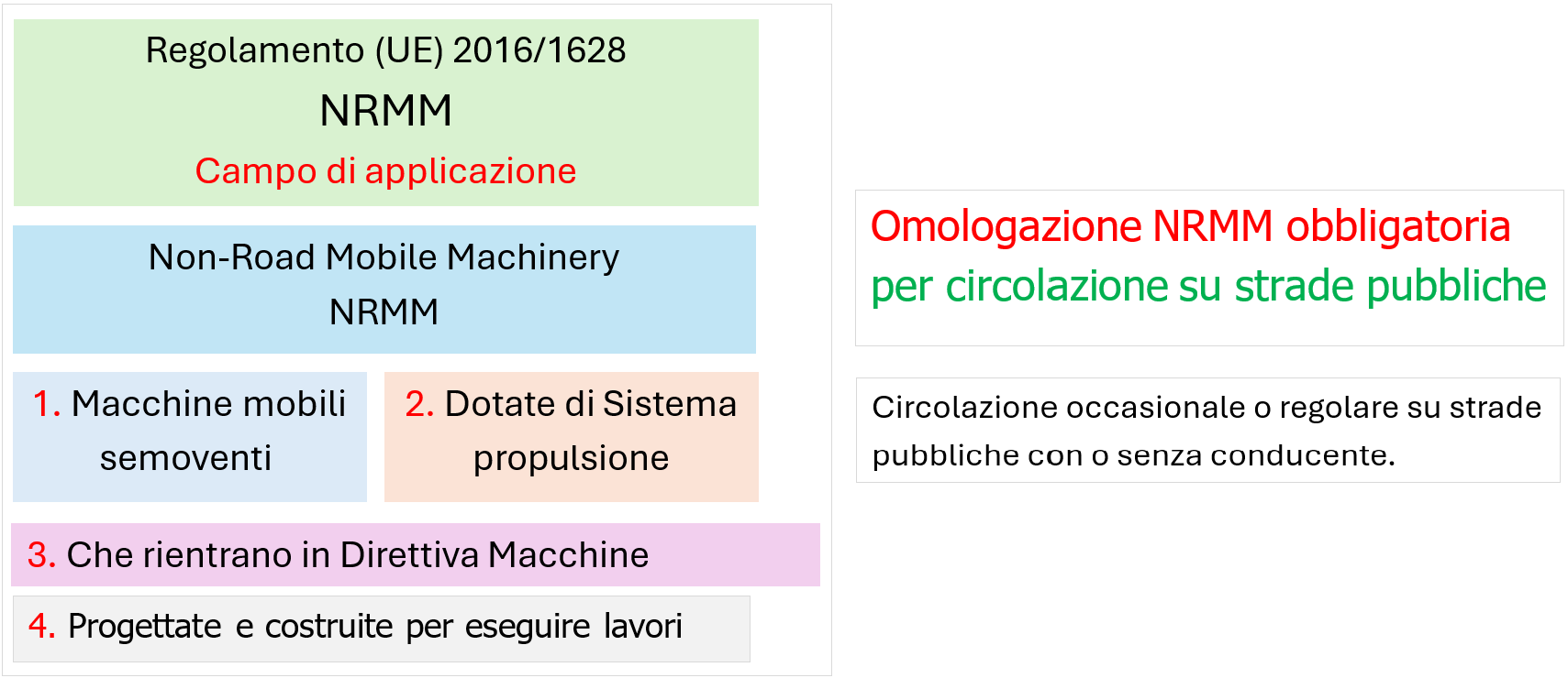 NRMM Circolazione su strade pubbliche