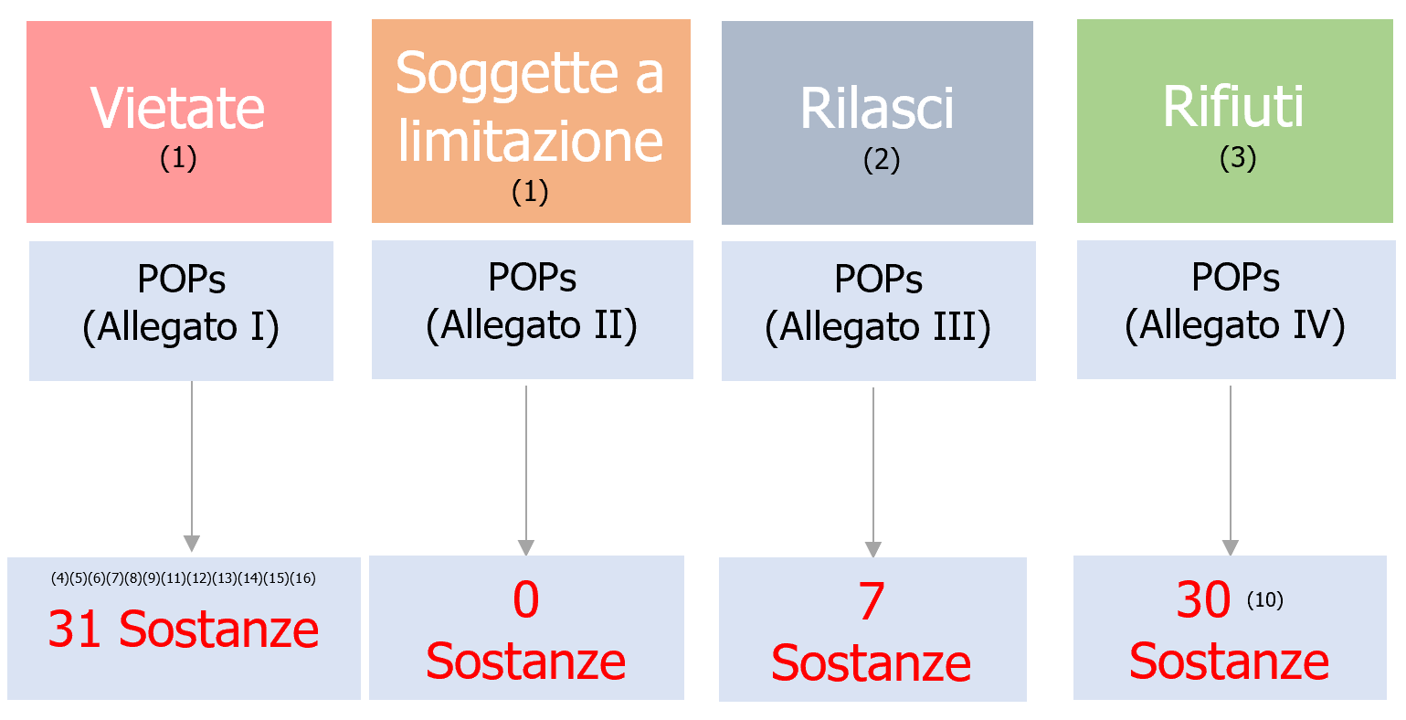 POPs Persistent Organic Pollutants Tabella Numero sostanze   15 07 2025