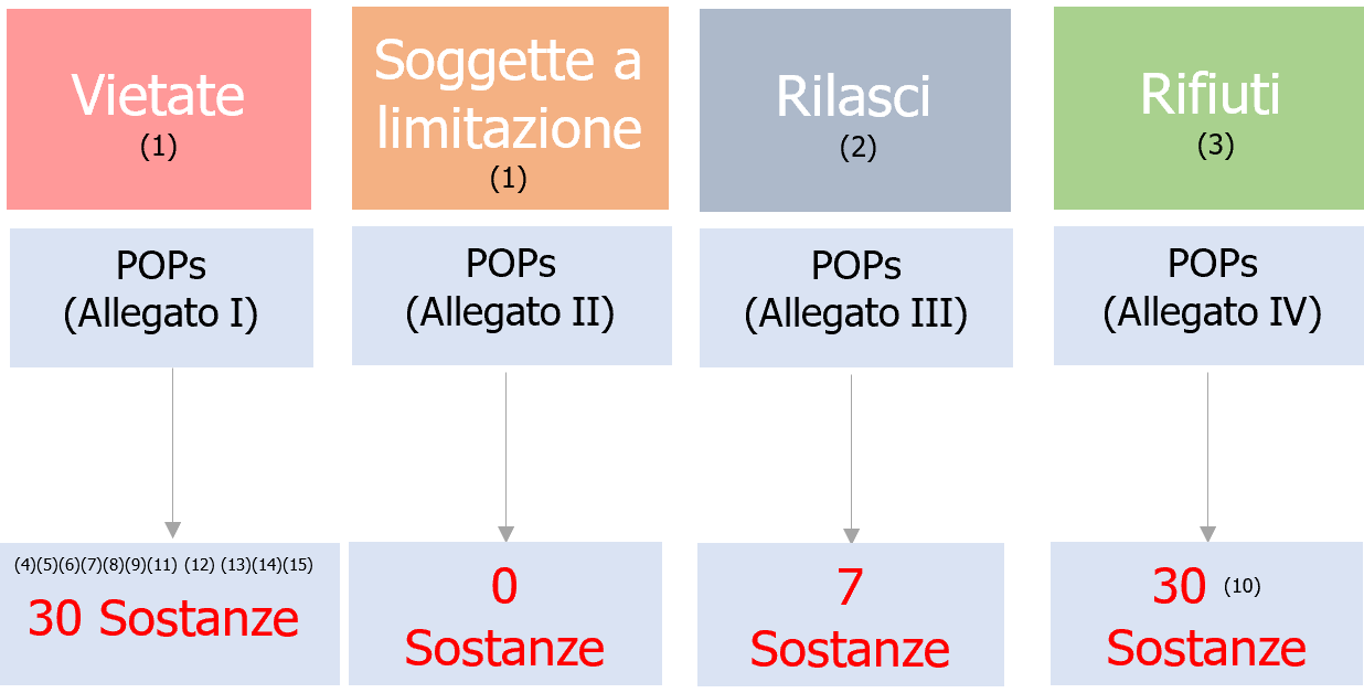 POPs Persistent Organic Pollutants Tabella Numero sostanze POPs Persistent Organic Pollutants Tabella Numero sostanze
