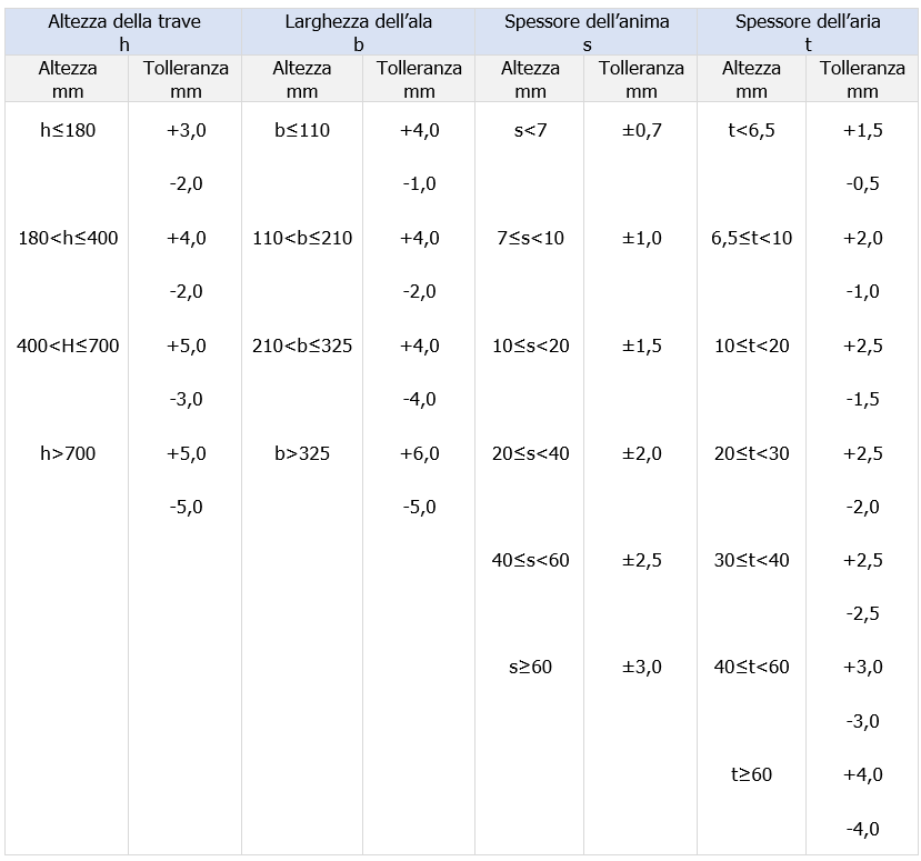 Prospetto 1 Tolleranze dimensionali delle travi a I e ad H impiego strutturale