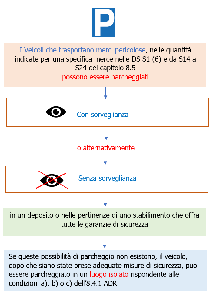 Schema 1   Prescrizioni ADR relative alla sorveglianza dei veicoli