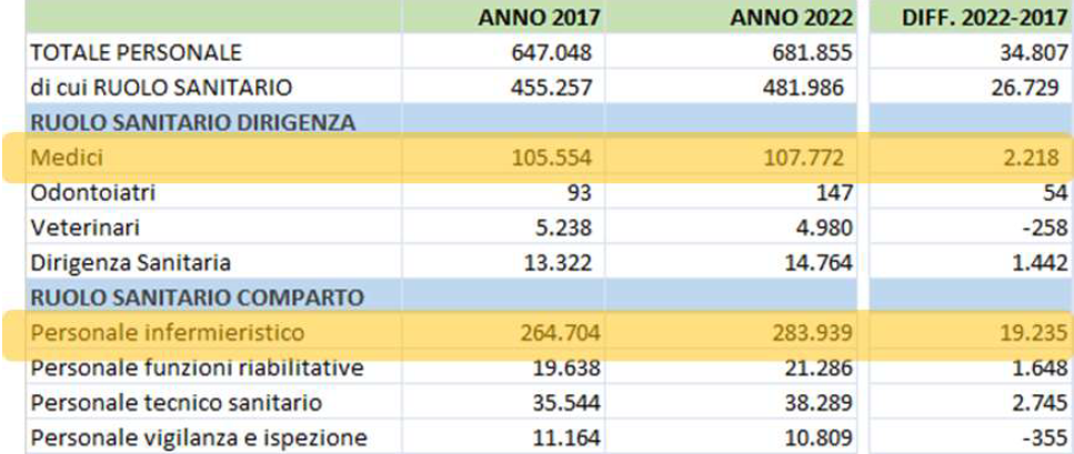 TABELLA 1  PERSONALE SSN ANNO 2017 vs anno 2022