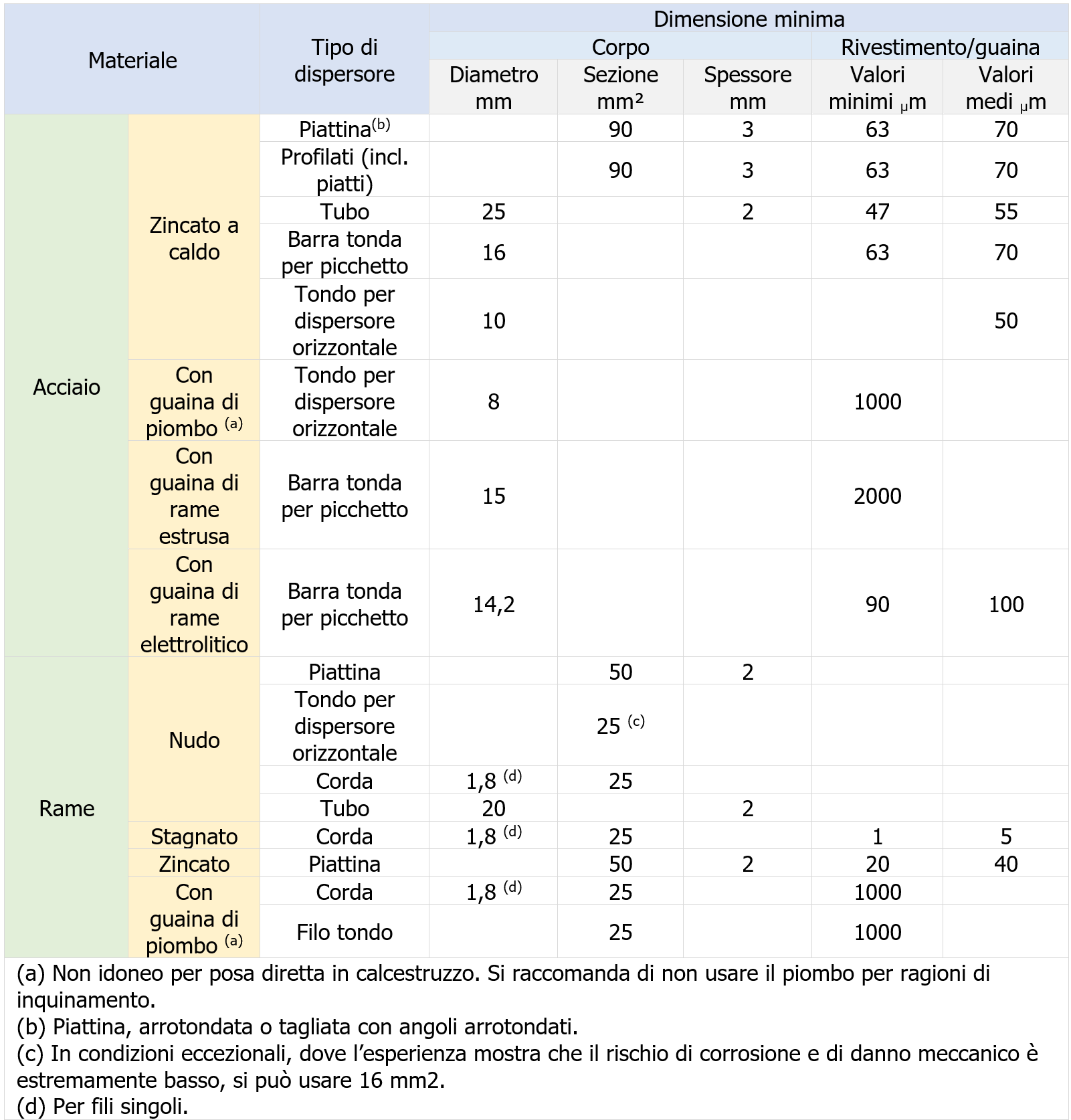 Tabella 54 1   Materiale e dimensioni minime dei dispersori