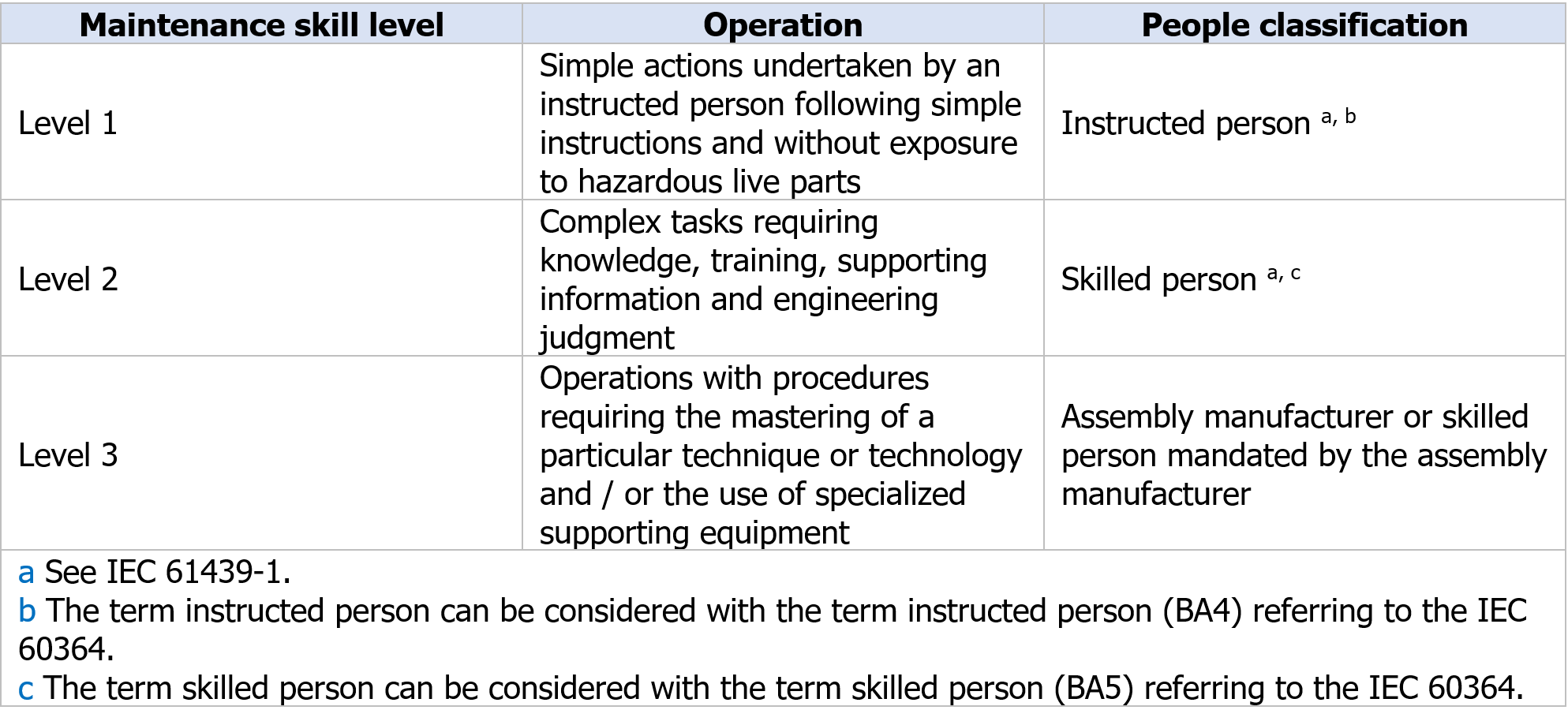 Table 1 Maintenance operation level