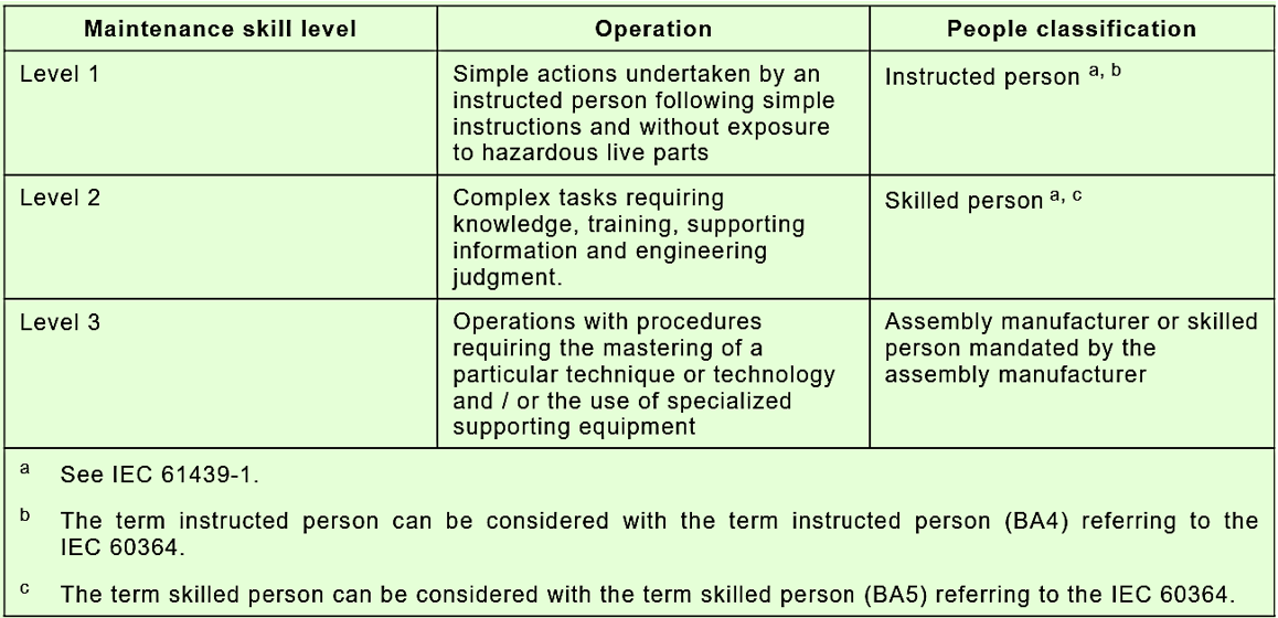 Table 1 Maintenance operation level