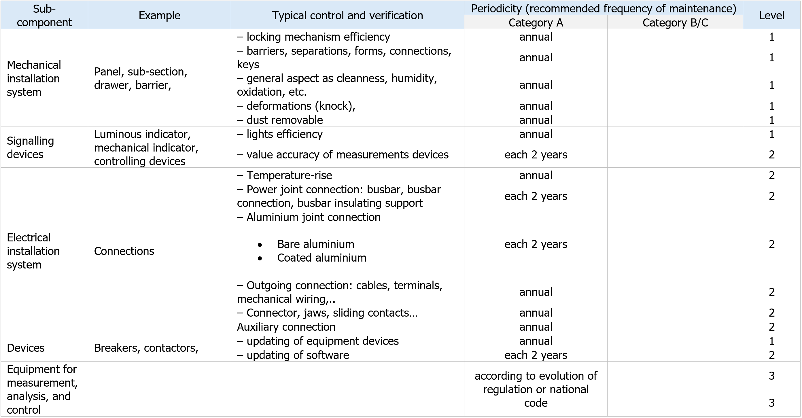 Table A 1 Maintenance plan according