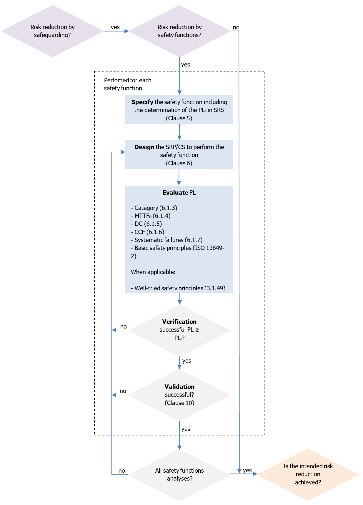 cm16 Figura 4 EN ISO 13849 1