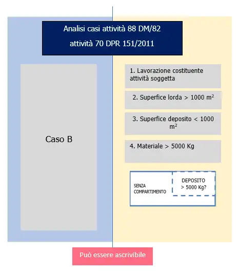 schema attivit  70 B