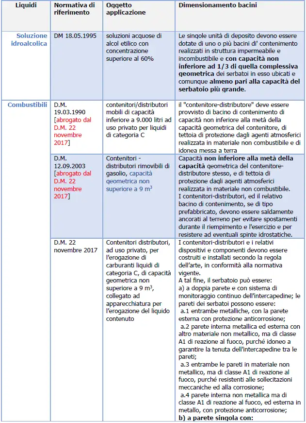 Bacini figura 10 Bacini di contenimento: Normativa e dimensionamento