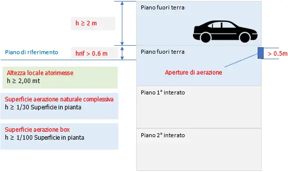 Autorimesse fuori terra 4