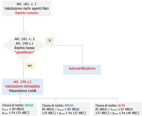 Valutazione rischio rumore Autocertificazione 80 db A 