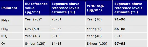 Air Quality Policy EU Table 1 Air Quality Policy EU Table 1