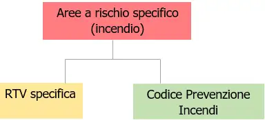 Aree a rischio specifico Aree a rischio specifico