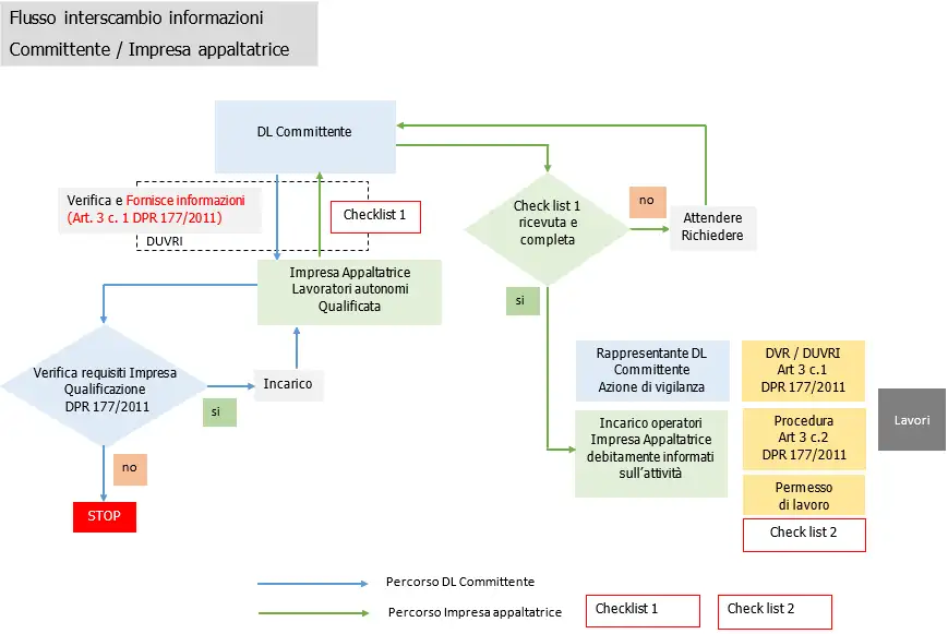 Schema flusso spazi confinati