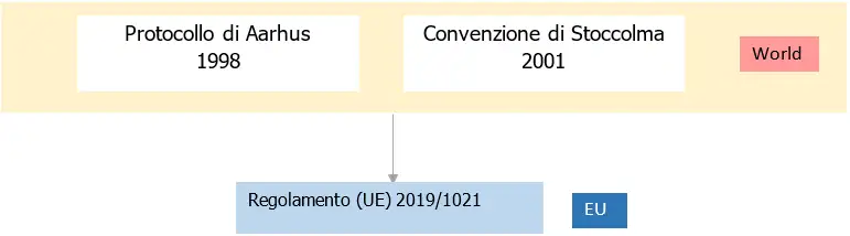 POPs   Persistent Organic Pollutants   02