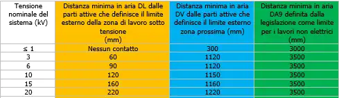 Tabella distanze CEI 11 27