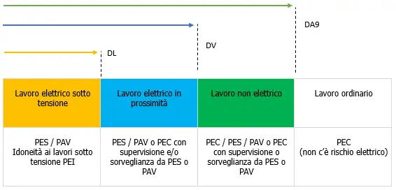 Tipi di lavoro elettrico