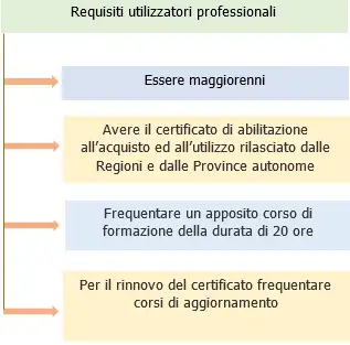 Prodotti fitosanitari   Schema 1