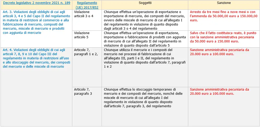 Sanzioni regolamento mercurio Tabella di lettura Figura 1 Sanzioni regolamento mercurio Tabella di lettura Figura 1