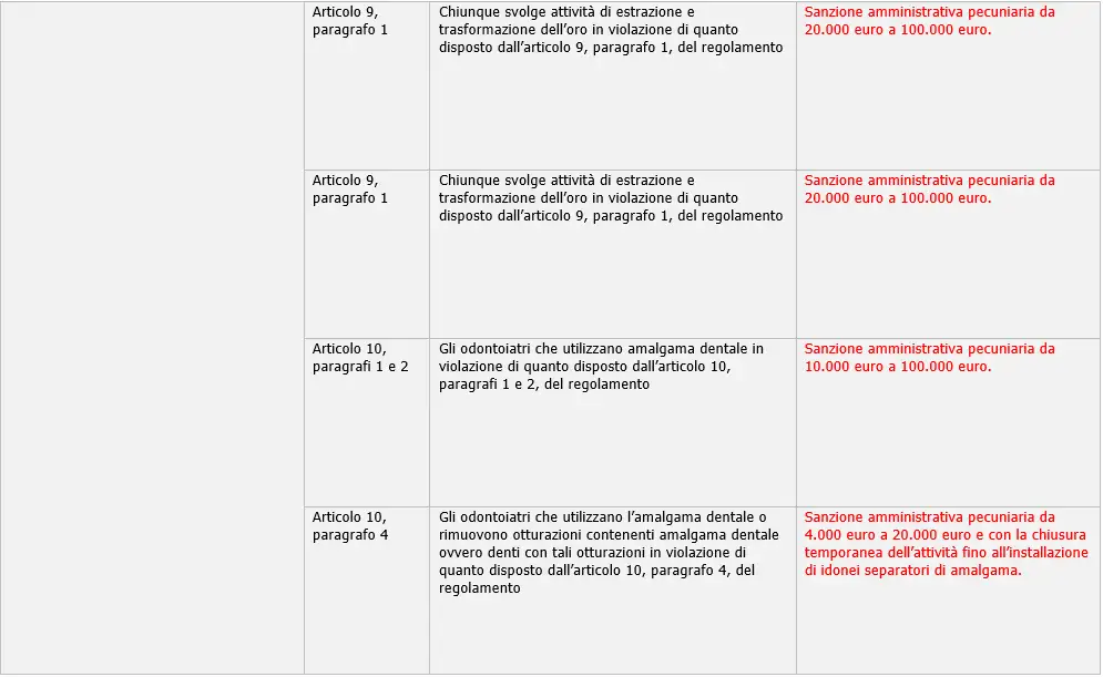 Sanzioni regolamento mercurio Tabella di lettura Figura 2 Sanzioni regolamento mercurio Tabella di lettura Figura 2
