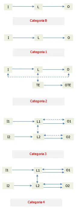 Figura 3 Architetture Categorie