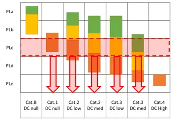 Figura 5 Soluzioni con PL pari a c Figura 5 Soluzioni con PL pari a c