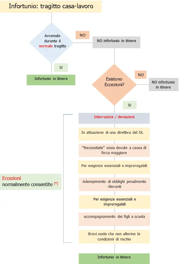 Tragitto casa lavoro Infortunio sul lavoro   Schema 1