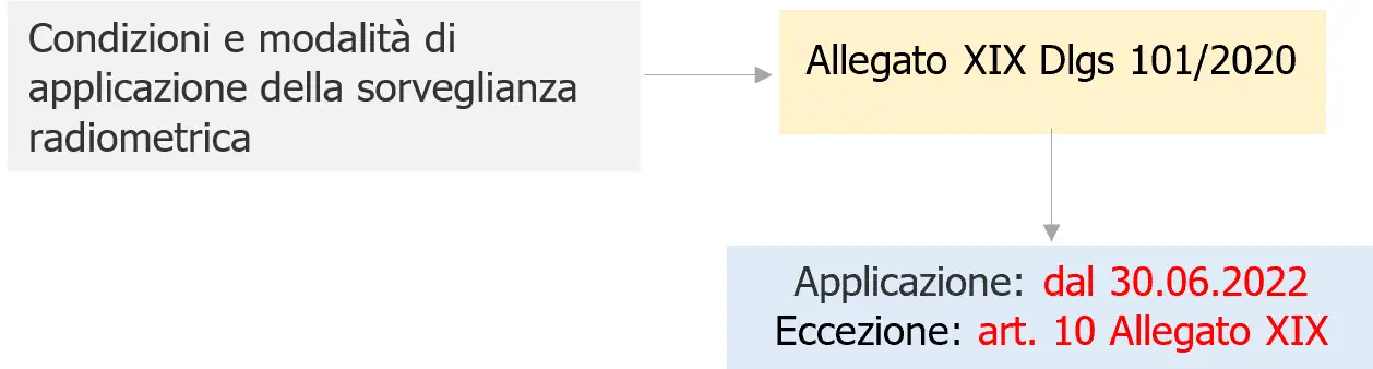 Vademecum Sorveglianza radiometrica Schema 3 Vademecum Sorveglianza radiometrica Schema 3