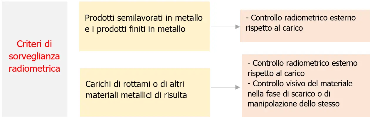 Vademecum Sorveglianza radiometrica Schema 4 Vademecum Sorveglianza radiometrica Schema 4