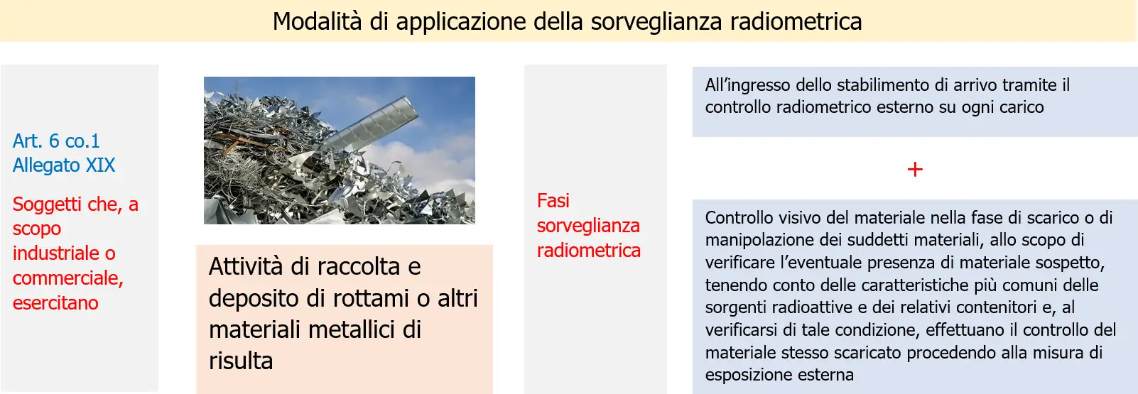 Vademecum Sorveglianza radiometrica Schema 5 Vademecum Sorveglianza radiometrica Schema 5