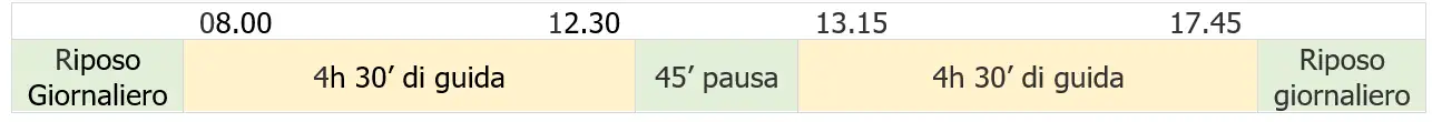 Conducenti Periodi di guida   riposo Tabella 1A