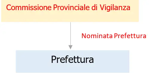 Fig  1   Commissione Provinciale di Vigilanza sui Locali di Pubblico Spettacolo  C P V L P S     organo nominato dalla Prefettura