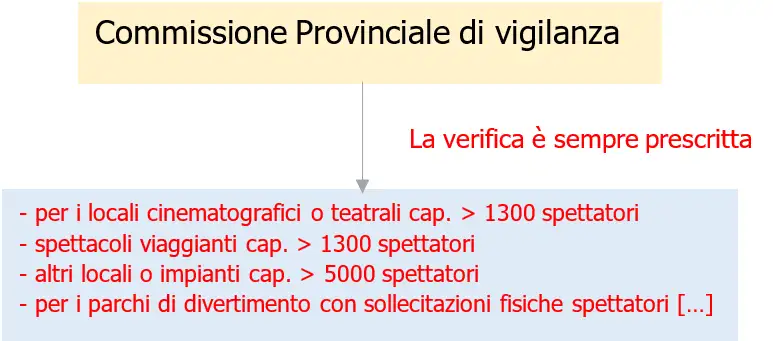 Fig  1   Commissione Provinciale Vigilanza  CPV    casi di verifica sempre prescritta